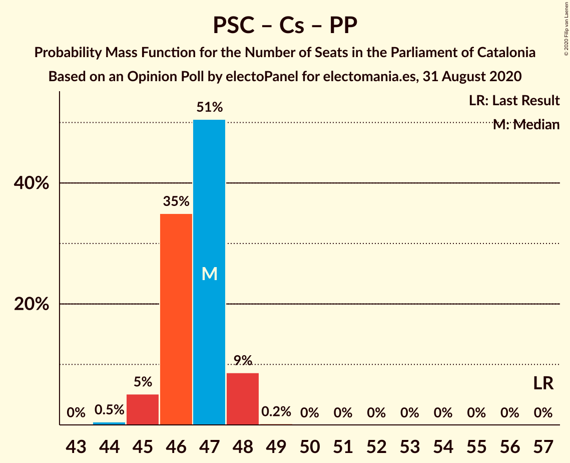 Graph with seats probability mass function not yet produced