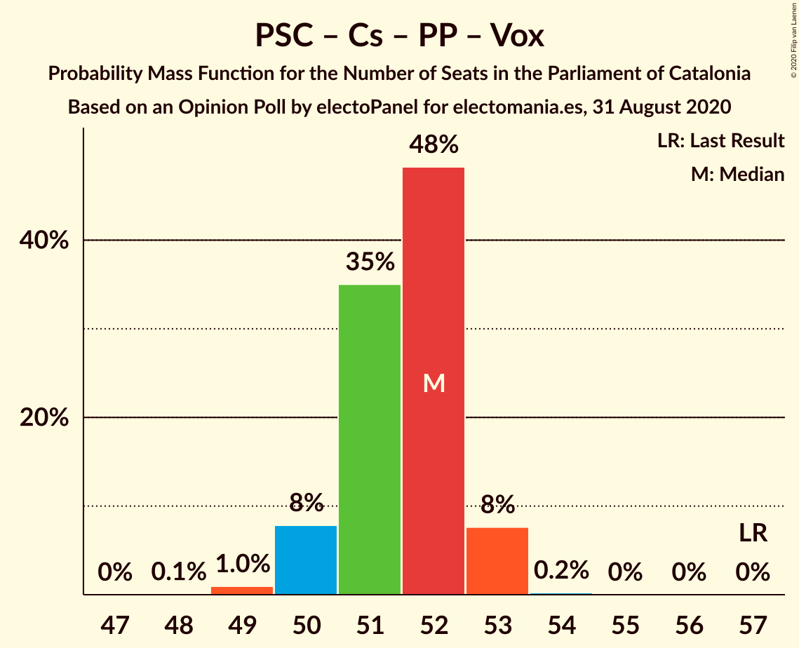 Graph with seats probability mass function not yet produced