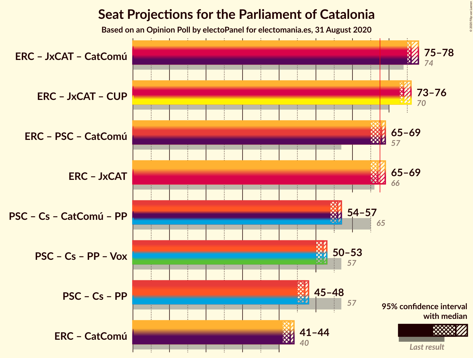 Graph with coalitions seats not yet produced