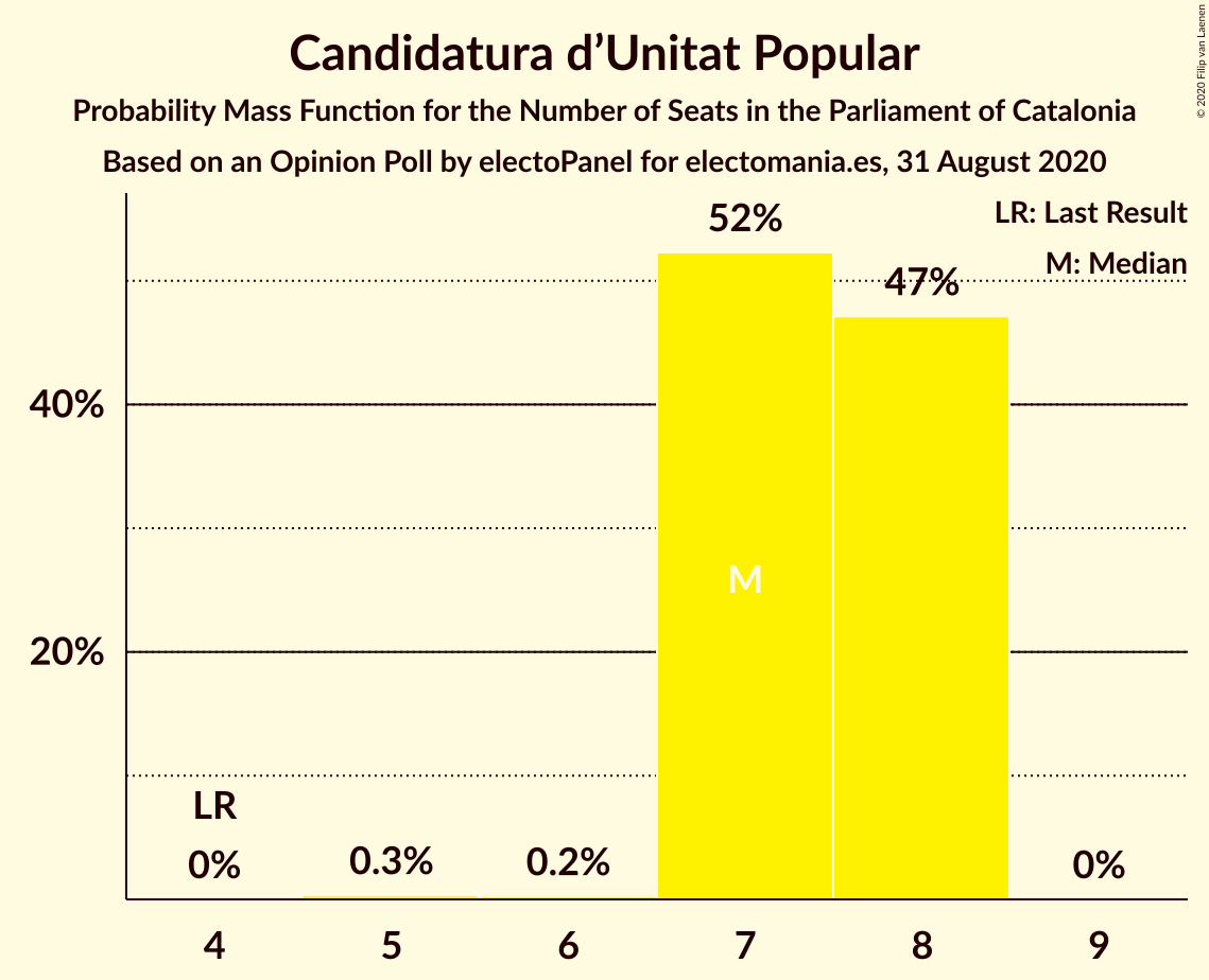 Graph with seats probability mass function not yet produced