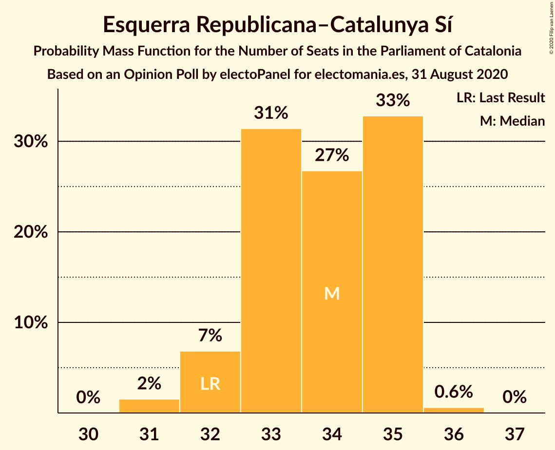 Graph with seats probability mass function not yet produced