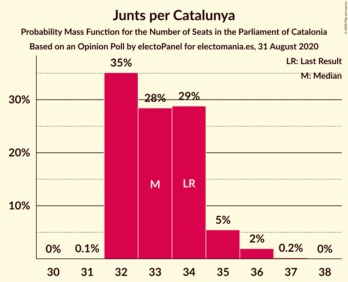 Graph with seats probability mass function not yet produced