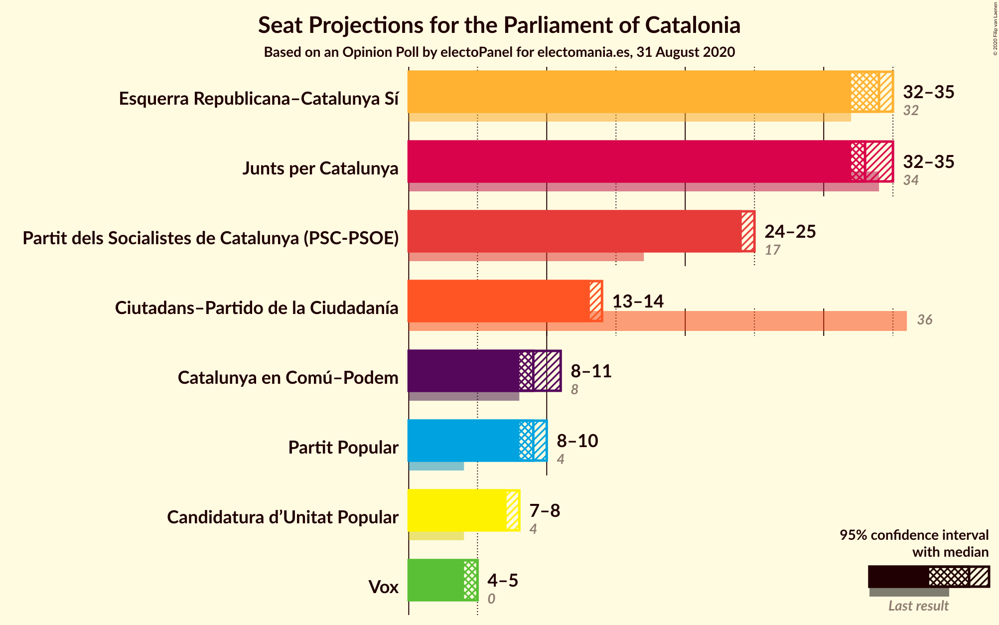 Graph with seats not yet produced