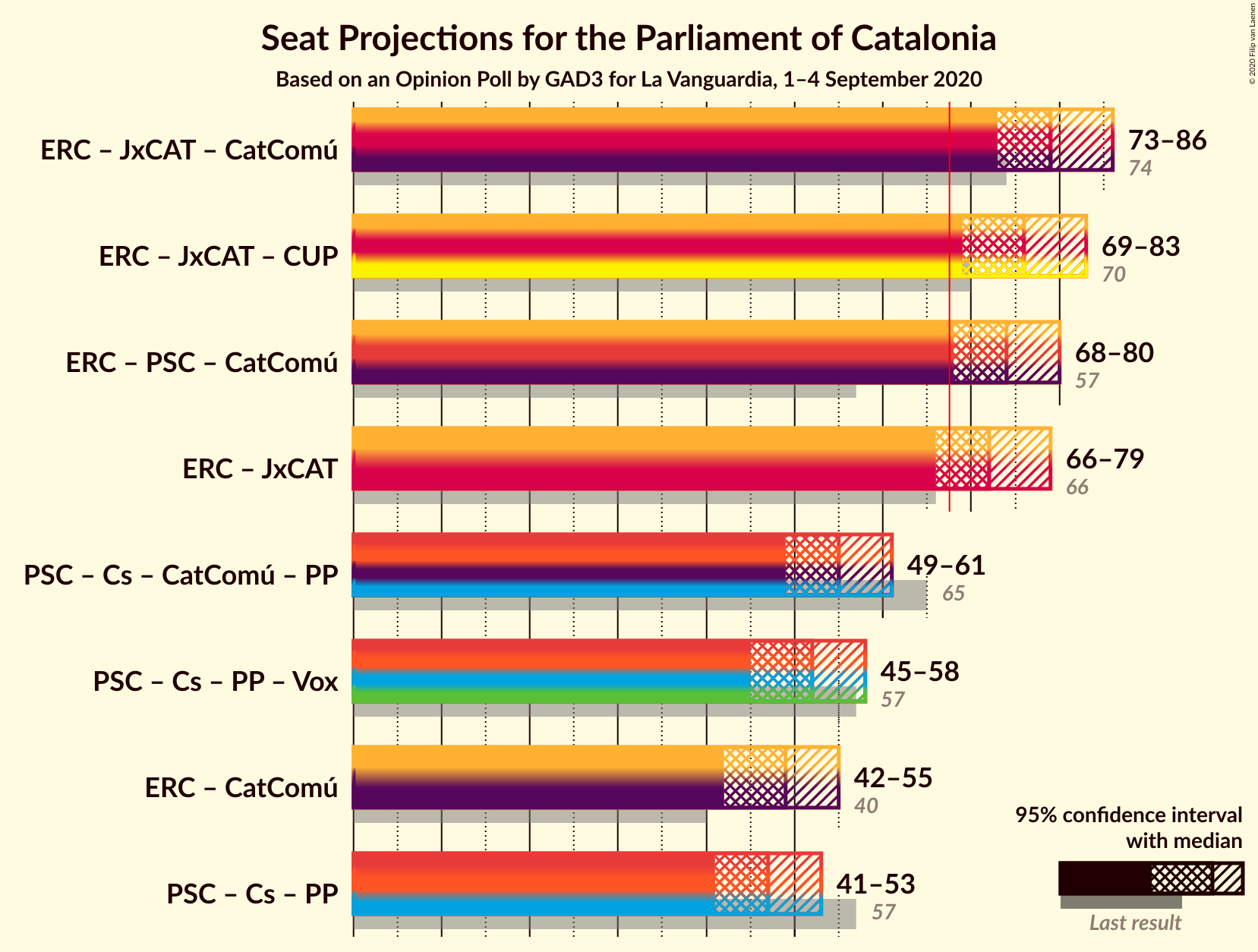 Graph with coalitions seats not yet produced