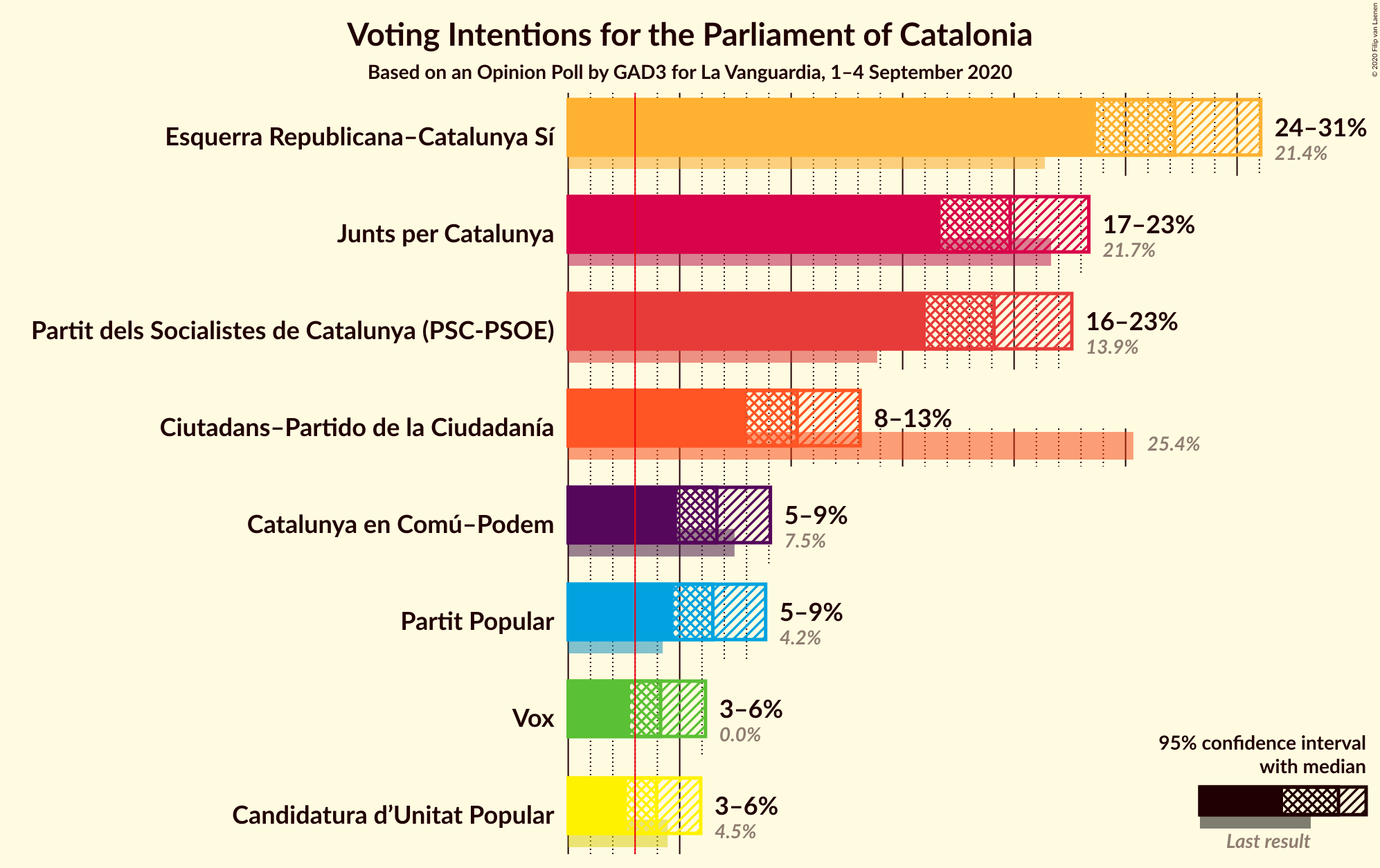 Graph with voting intentions not yet produced