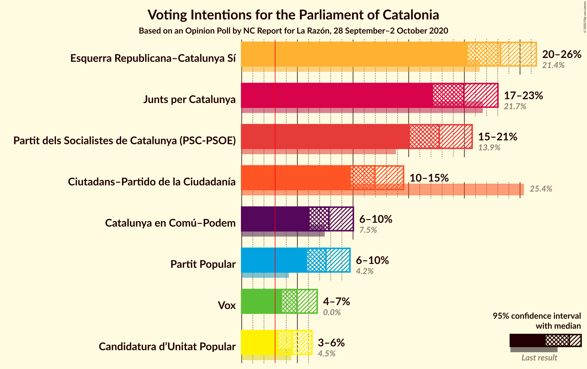 Graph with voting intentions not yet produced