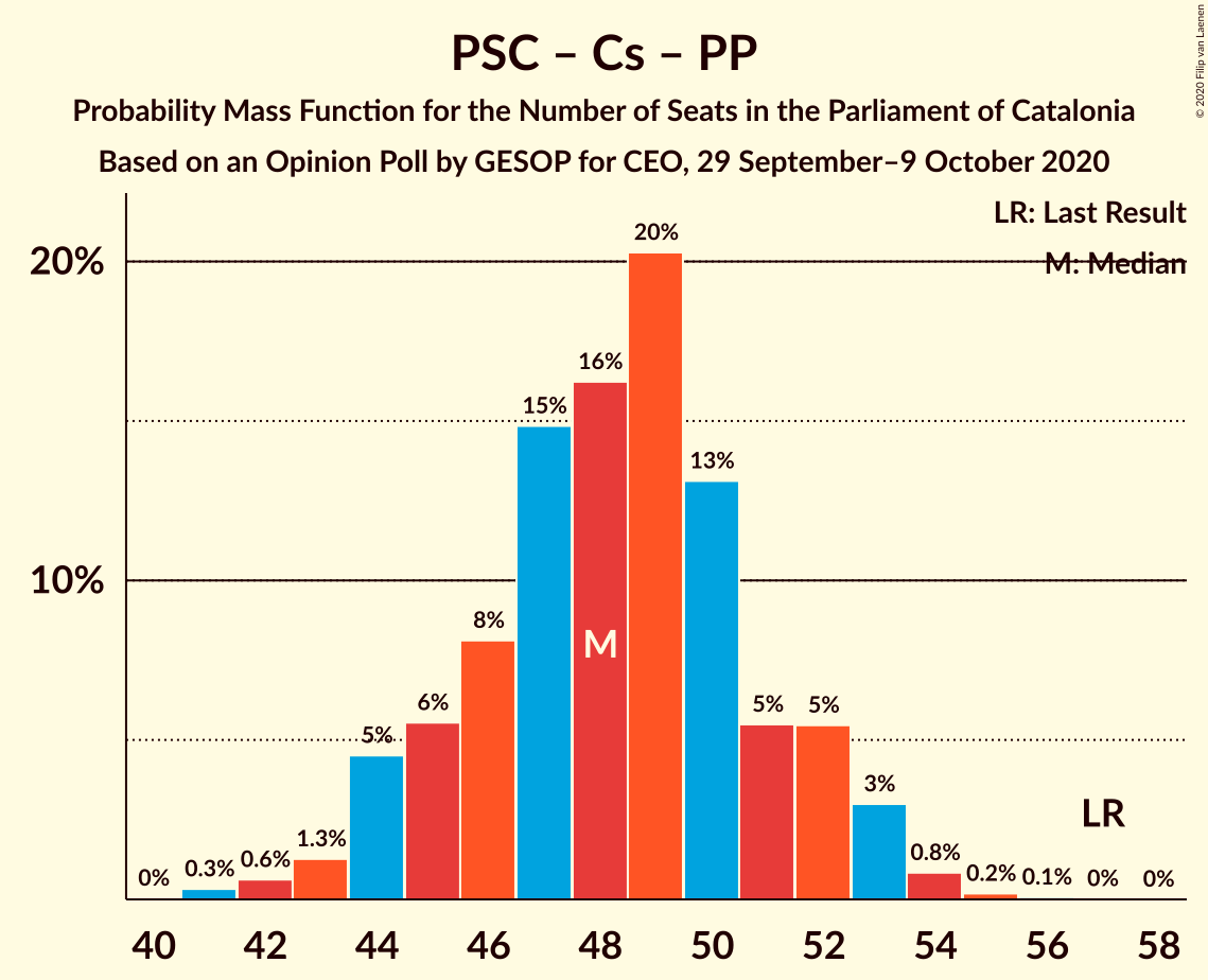 Graph with seats probability mass function not yet produced