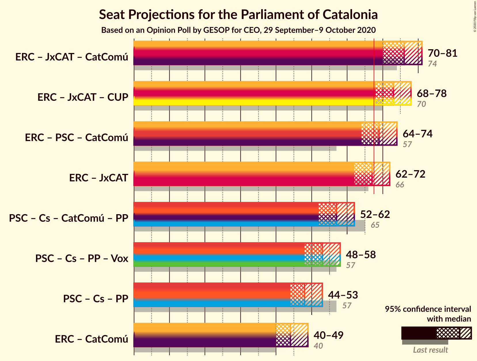 Graph with coalitions seats not yet produced