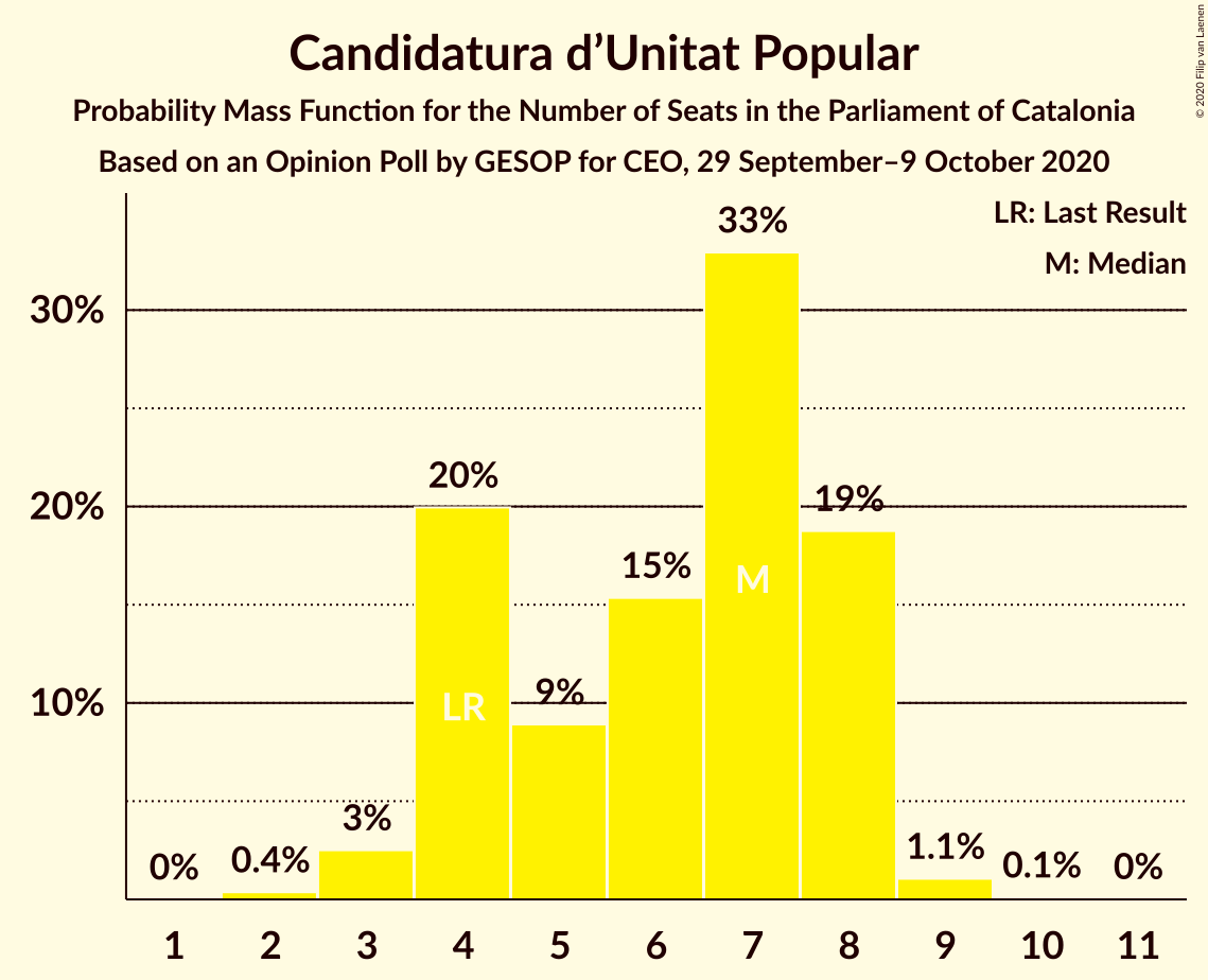 Graph with seats probability mass function not yet produced