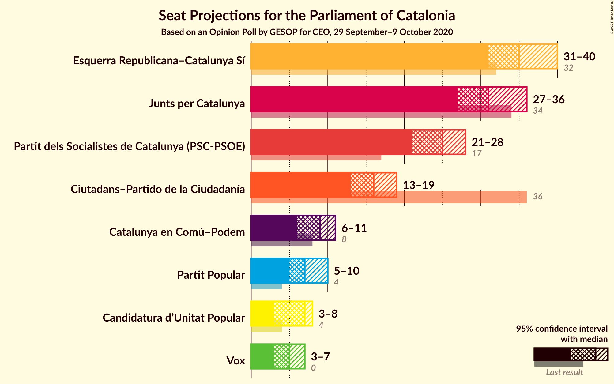 Graph with seats not yet produced