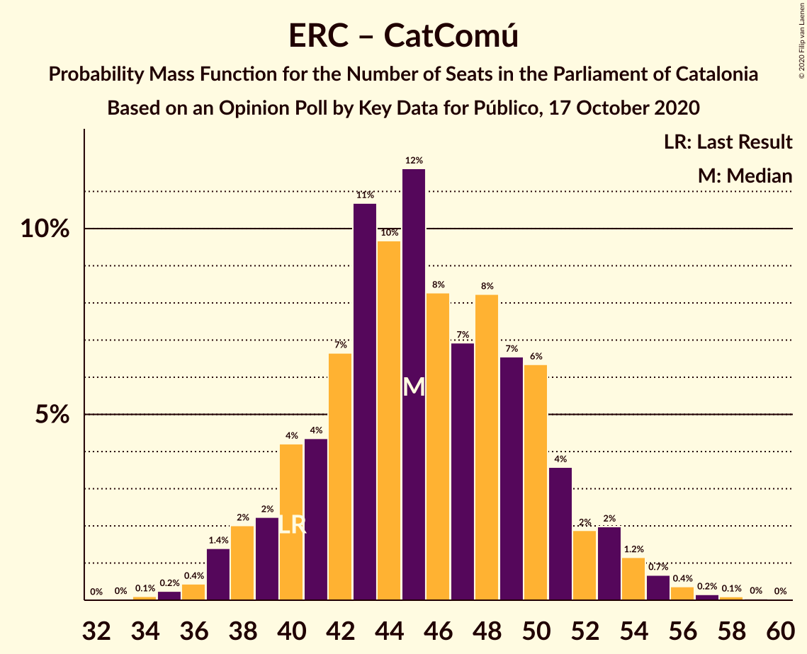 Graph with seats probability mass function not yet produced