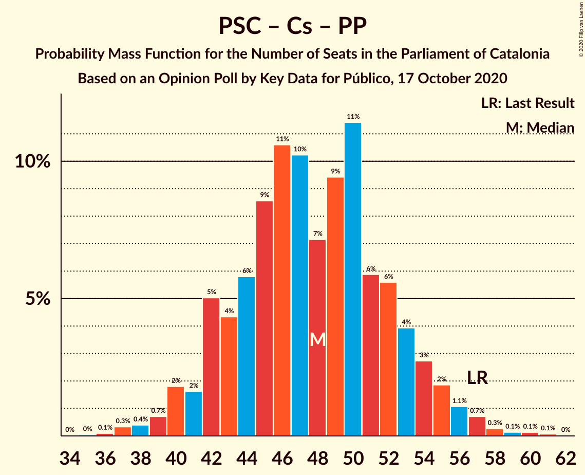 Graph with seats probability mass function not yet produced