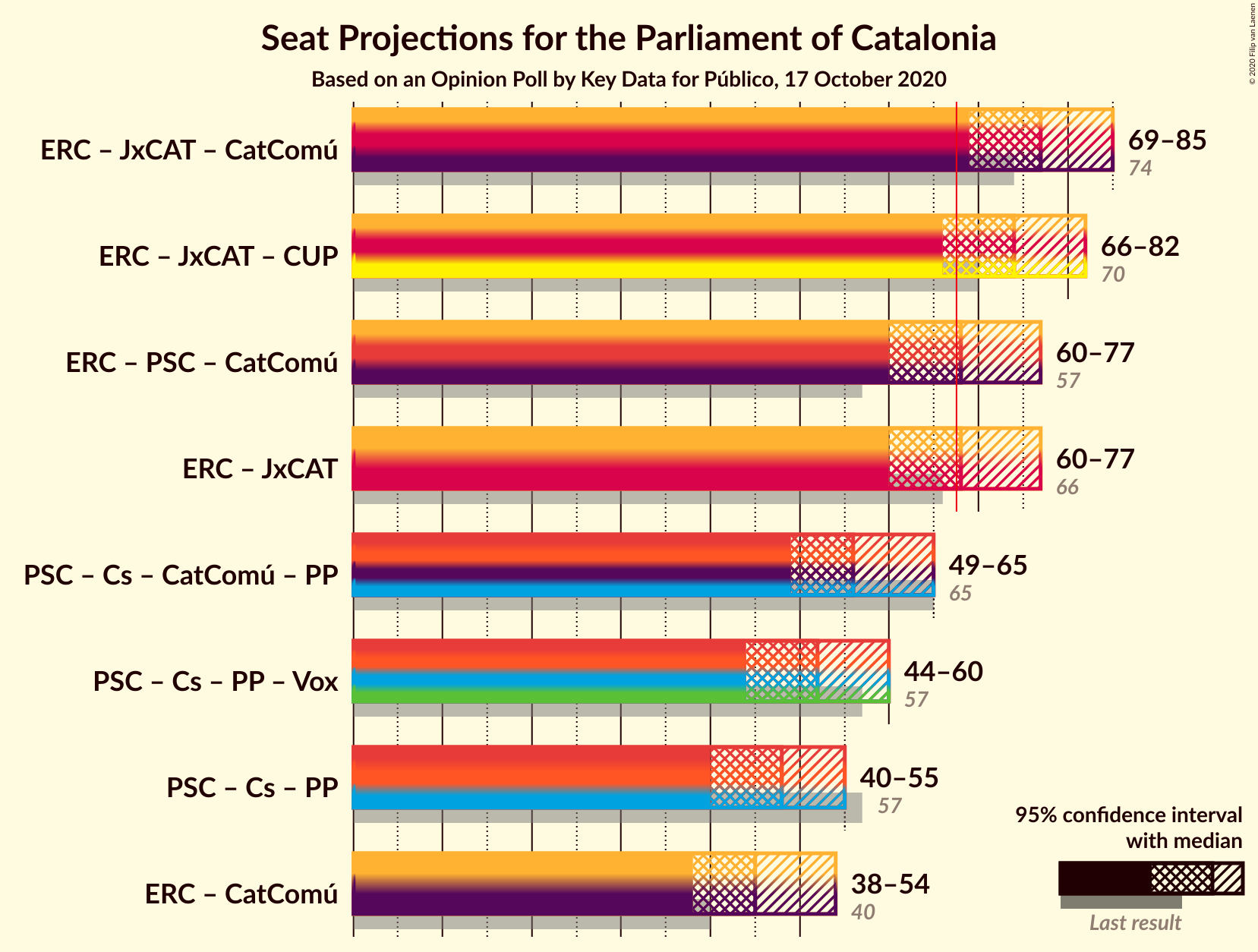 Graph with coalitions seats not yet produced