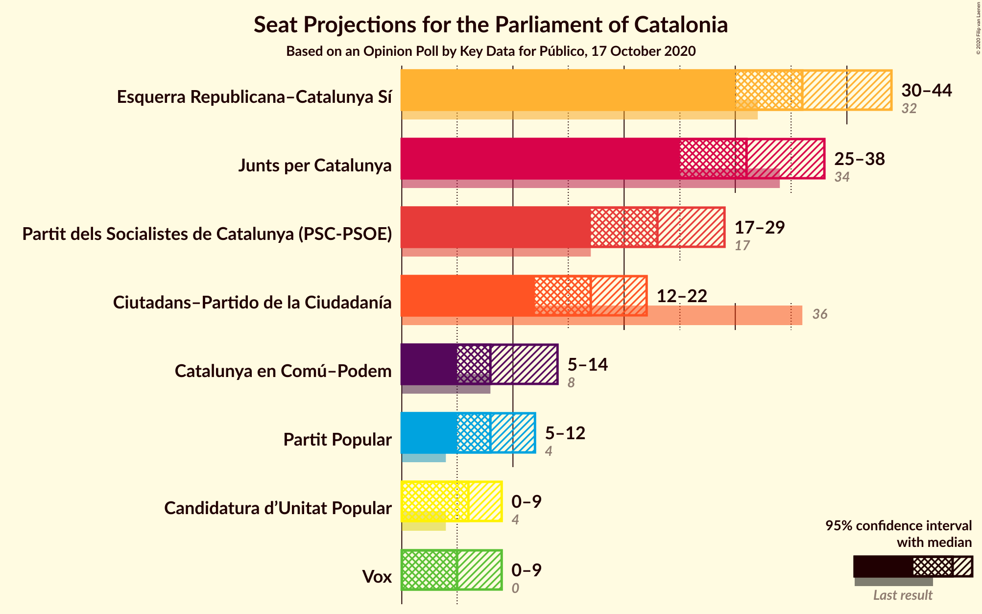 Graph with seats not yet produced