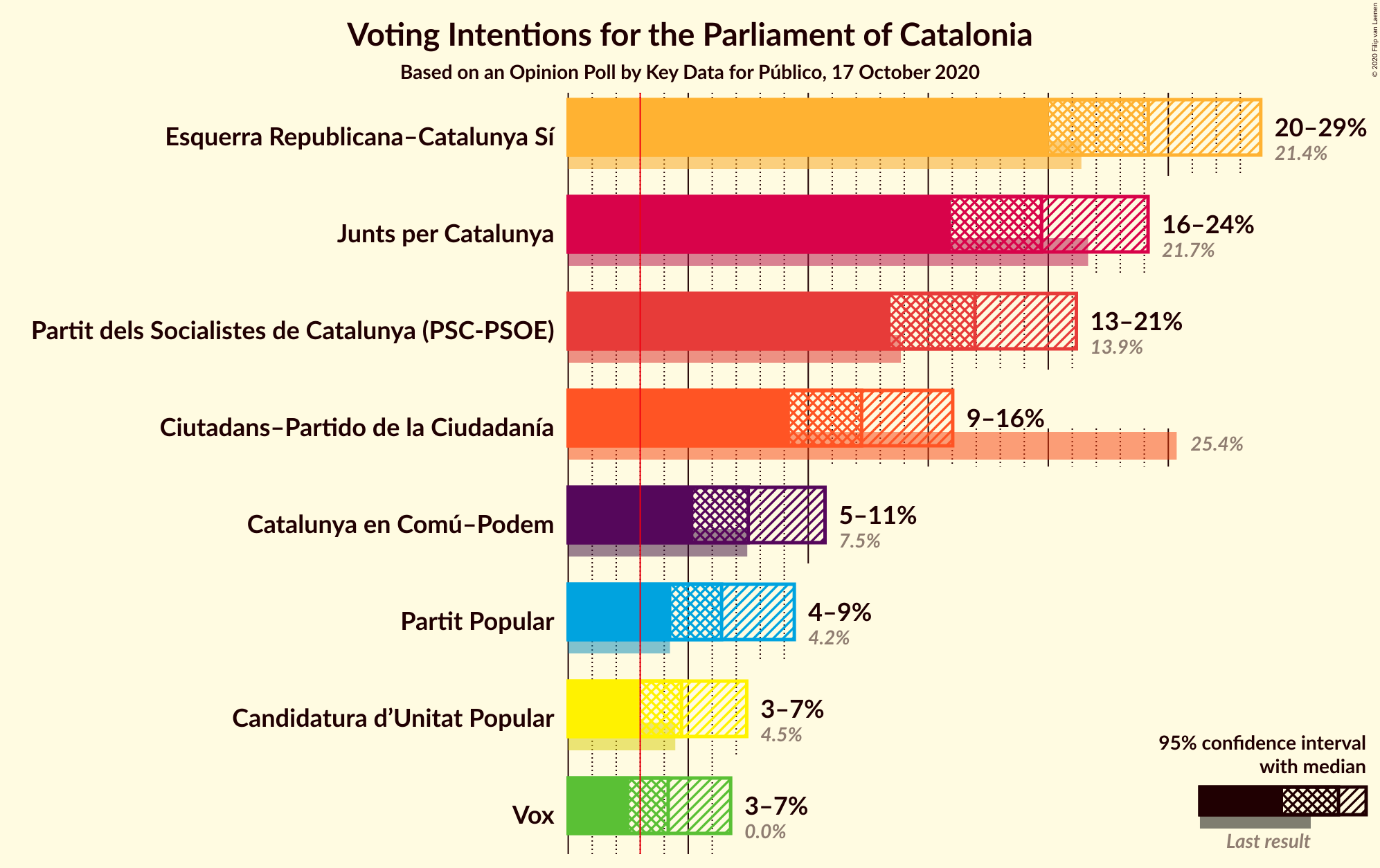 Graph with voting intentions not yet produced