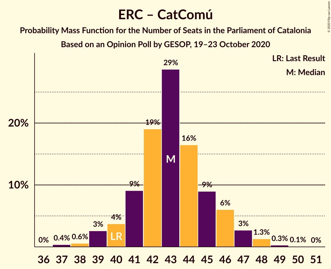 Graph with seats probability mass function not yet produced