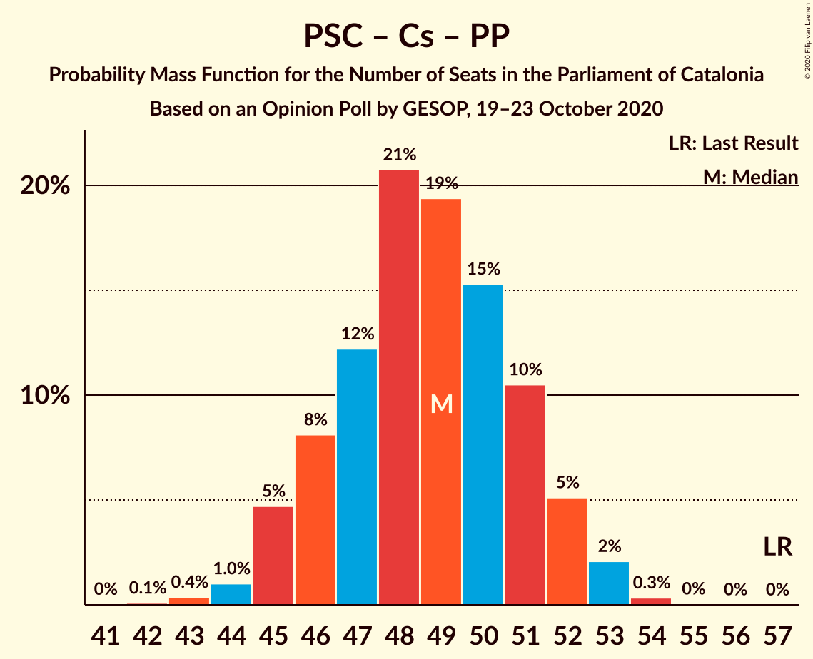 Graph with seats probability mass function not yet produced