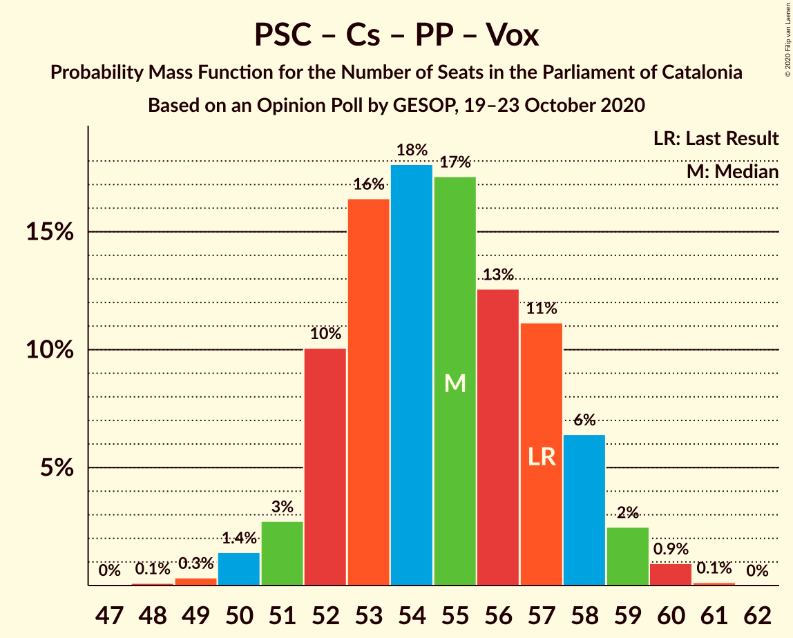 Graph with seats probability mass function not yet produced