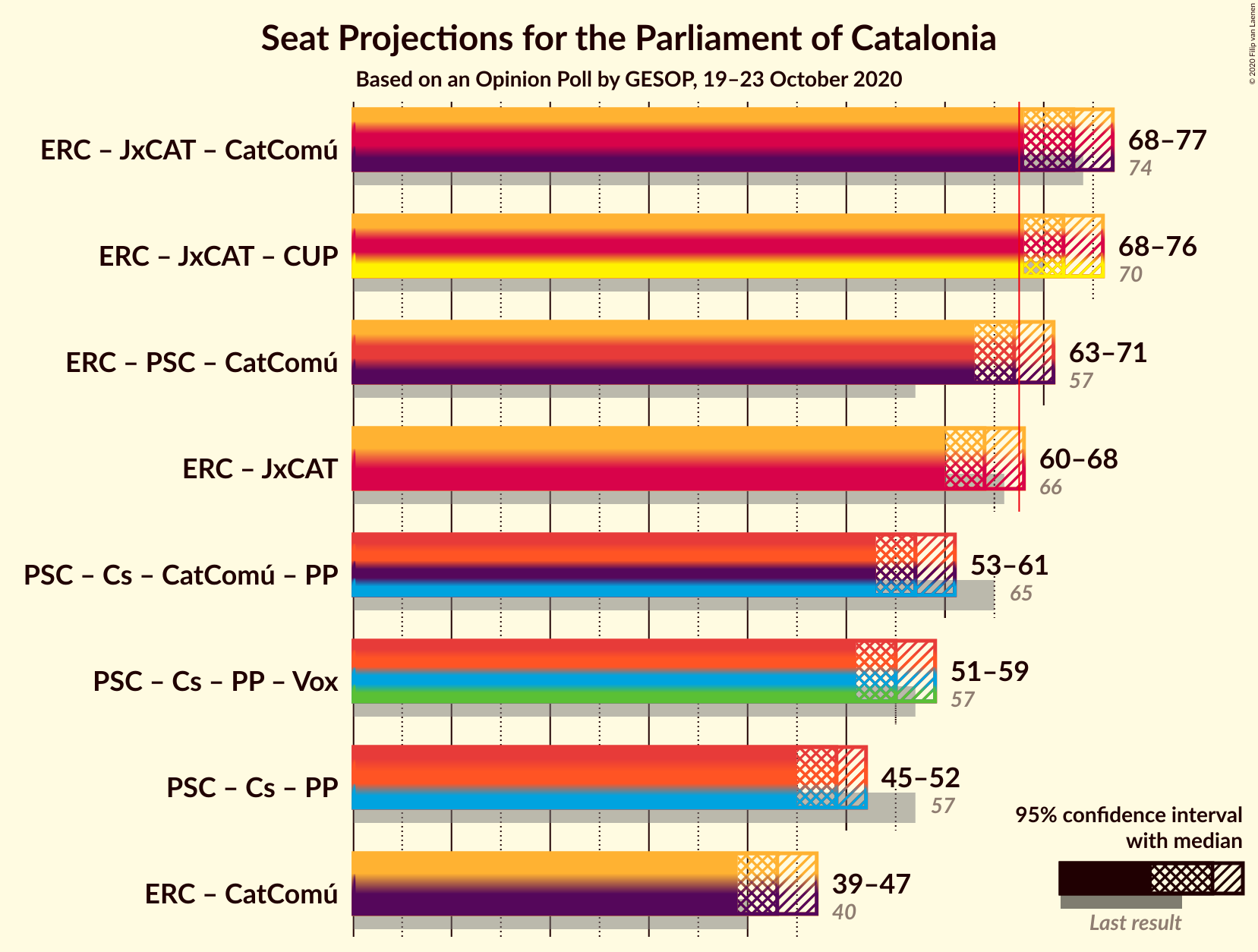 Graph with coalitions seats not yet produced