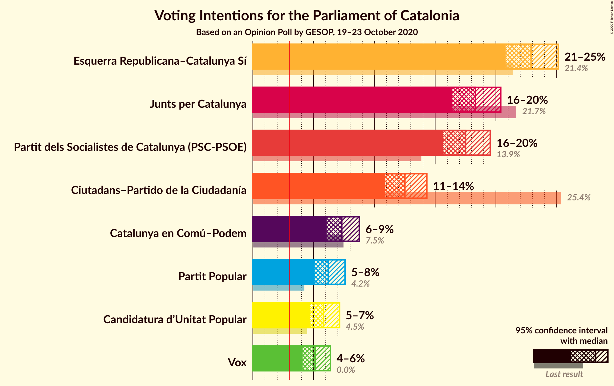 Graph with voting intentions not yet produced