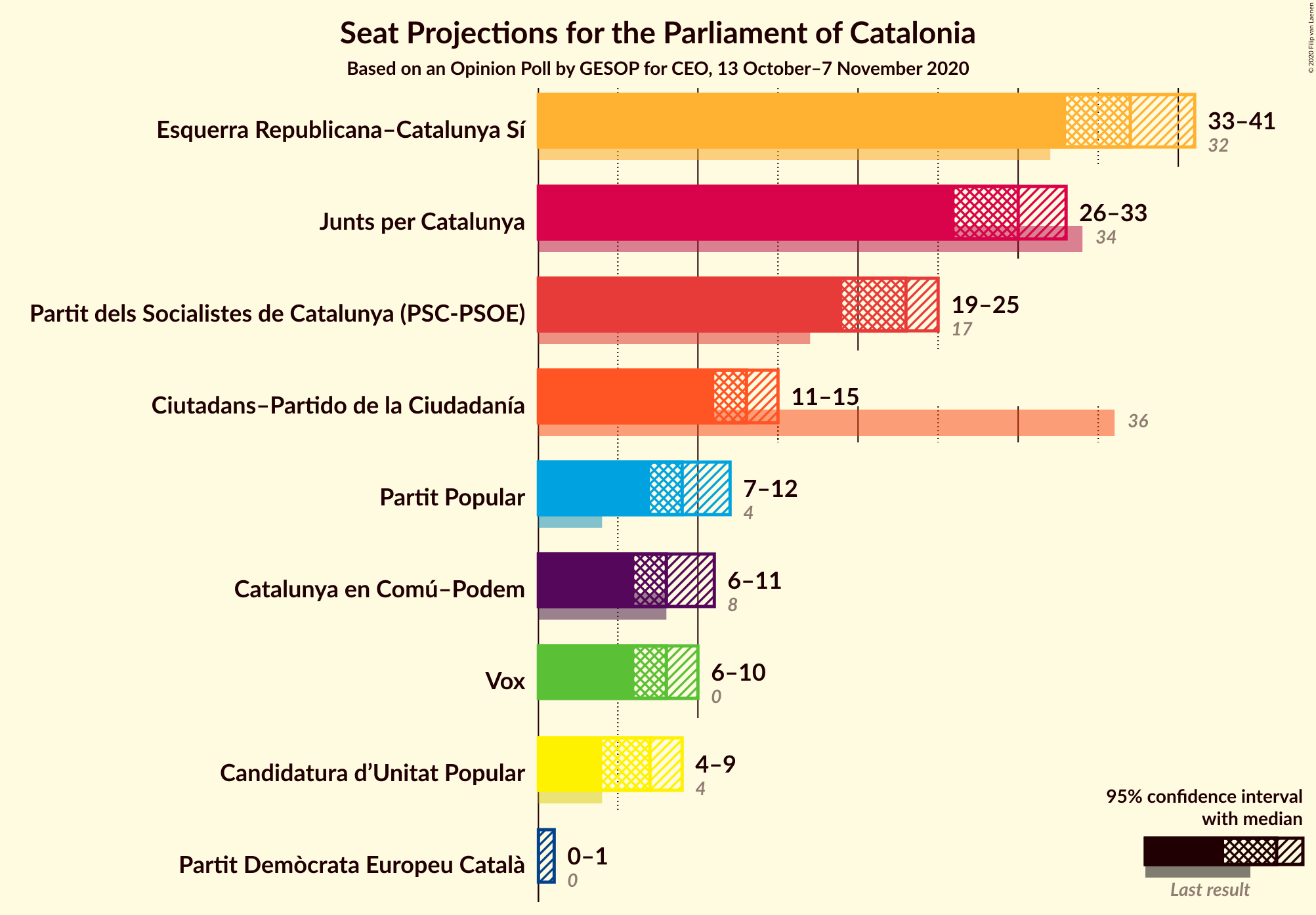 Graph with seats not yet produced