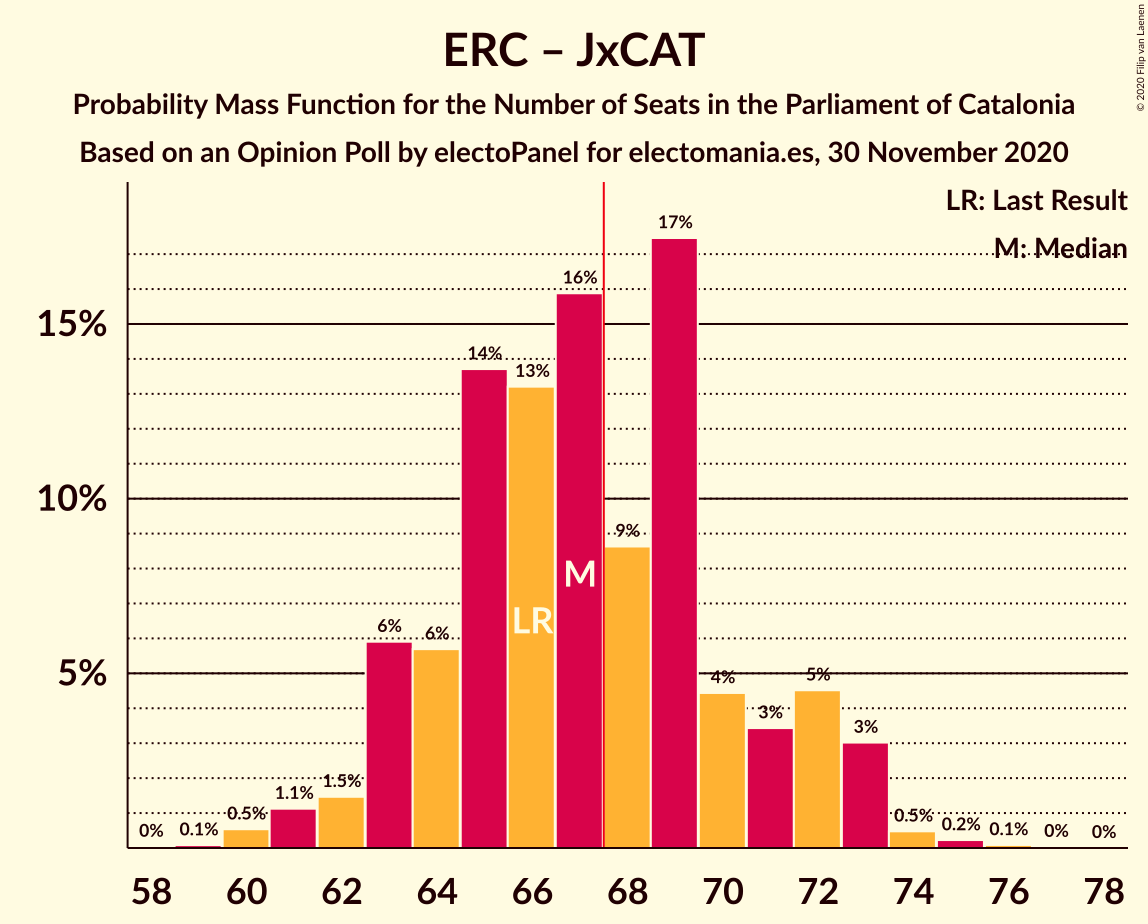 Graph with seats probability mass function not yet produced