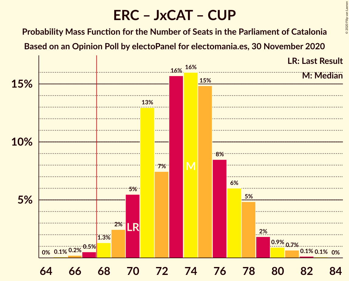 Graph with seats probability mass function not yet produced