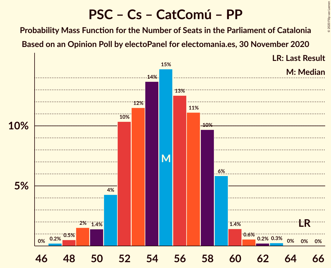 Graph with seats probability mass function not yet produced