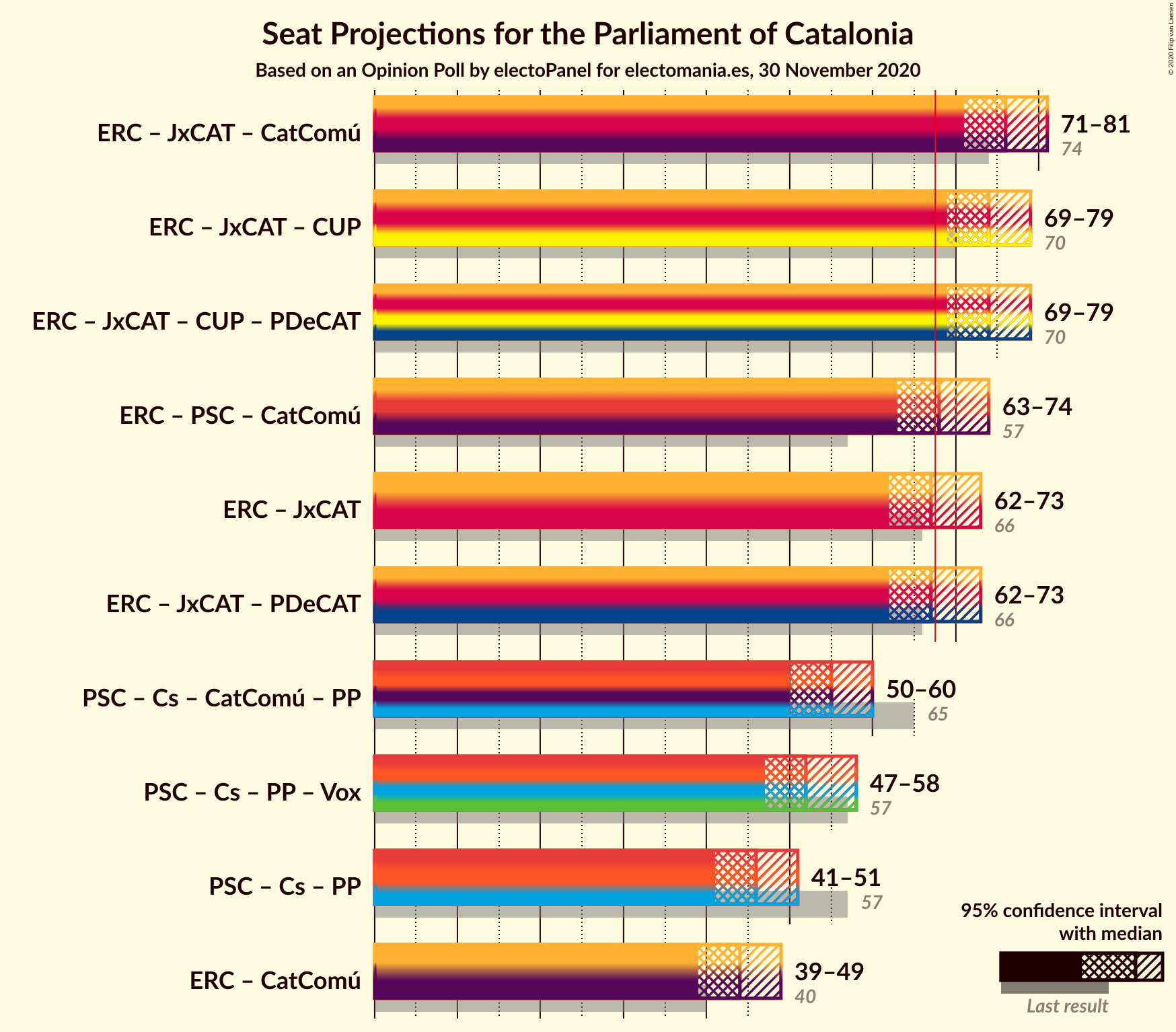 Graph with coalitions seats not yet produced