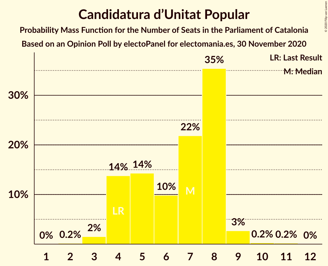 Graph with seats probability mass function not yet produced