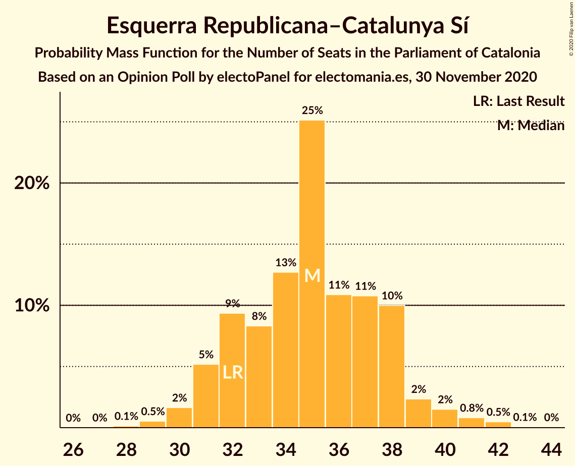 Graph with seats probability mass function not yet produced