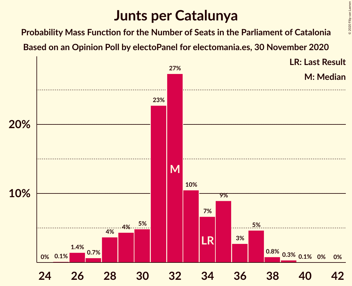 Graph with seats probability mass function not yet produced