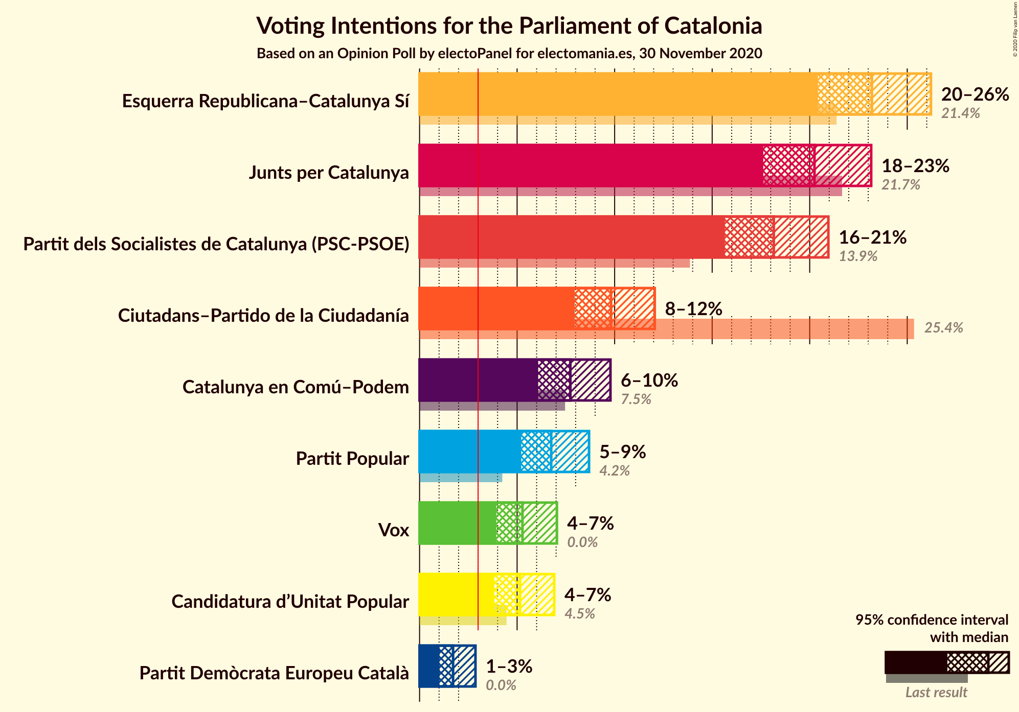 Graph with voting intentions not yet produced