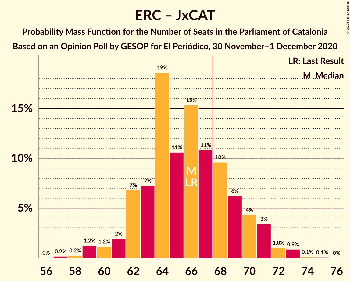 Graph with seats probability mass function not yet produced