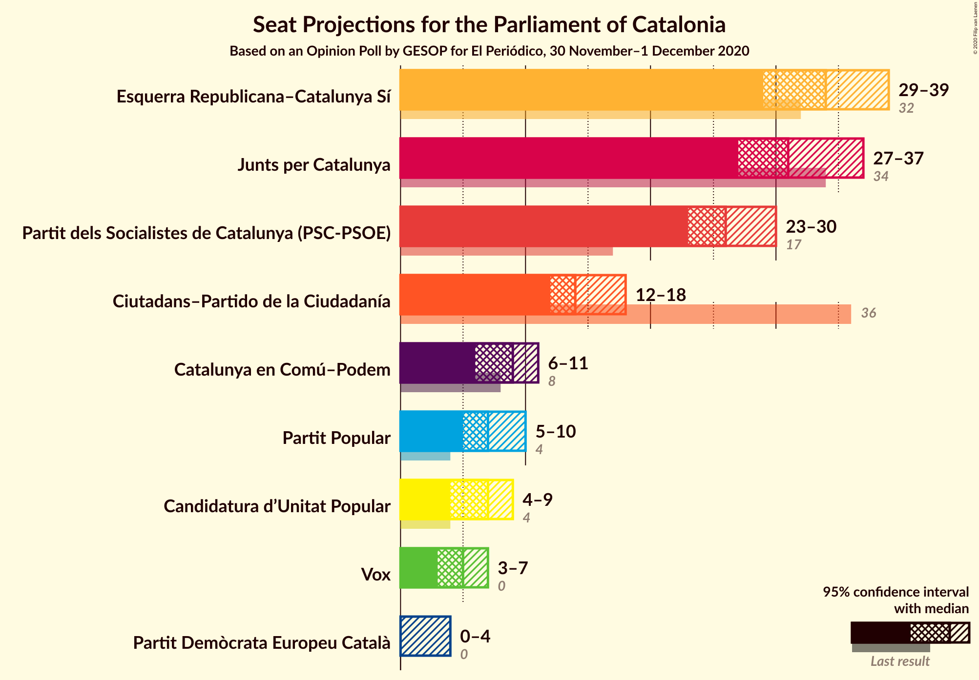 Graph with seats not yet produced