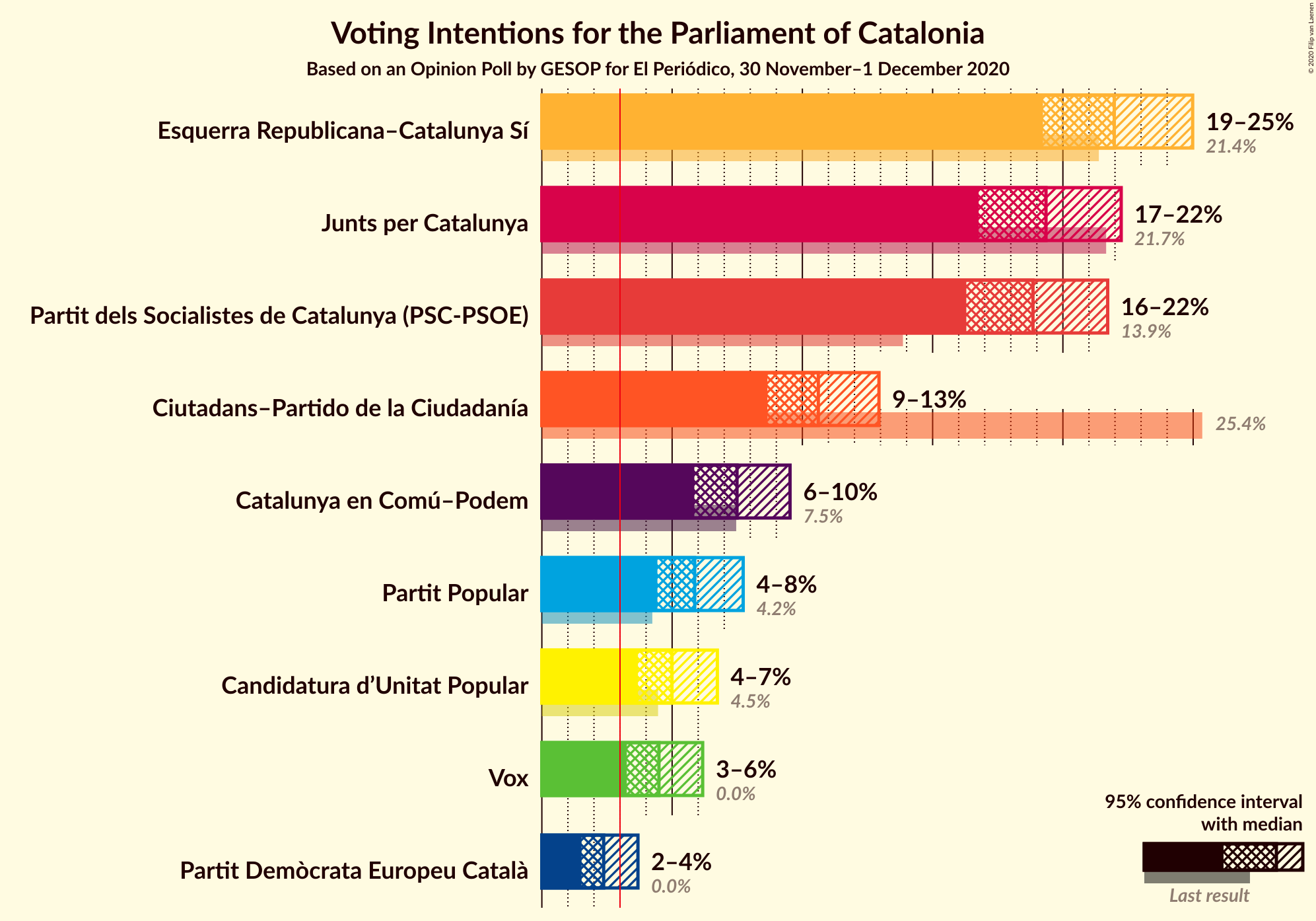 Graph with voting intentions not yet produced