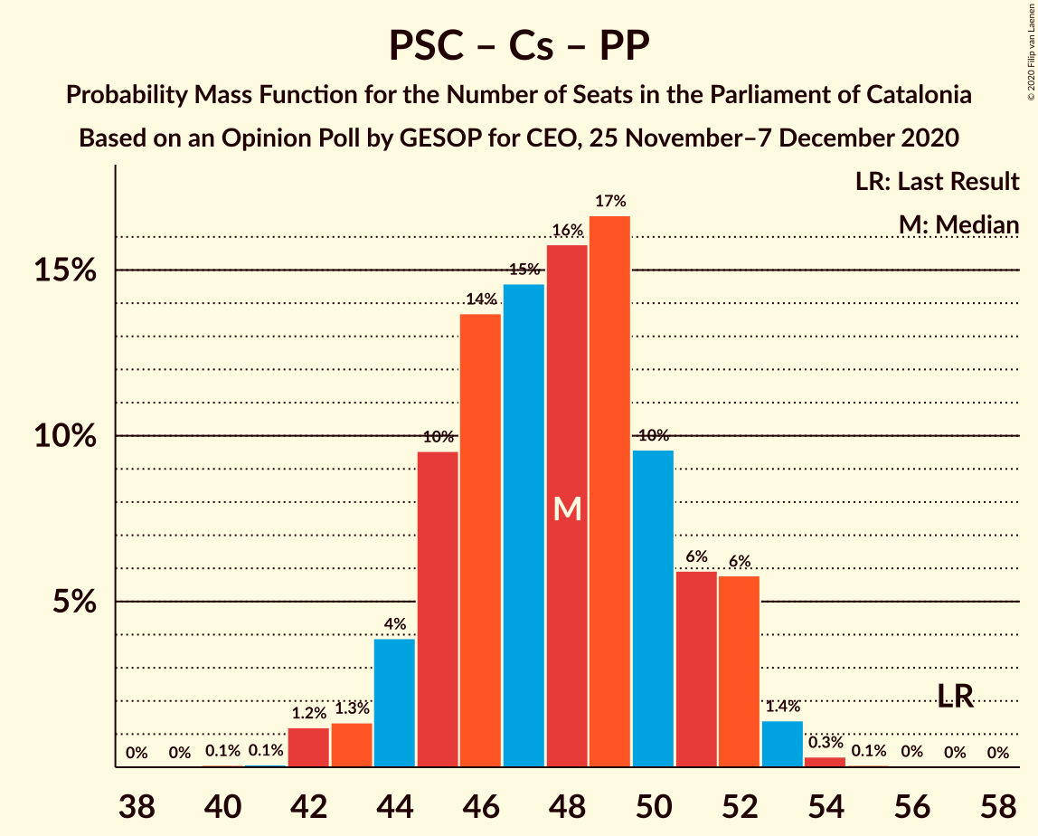 Graph with seats probability mass function not yet produced