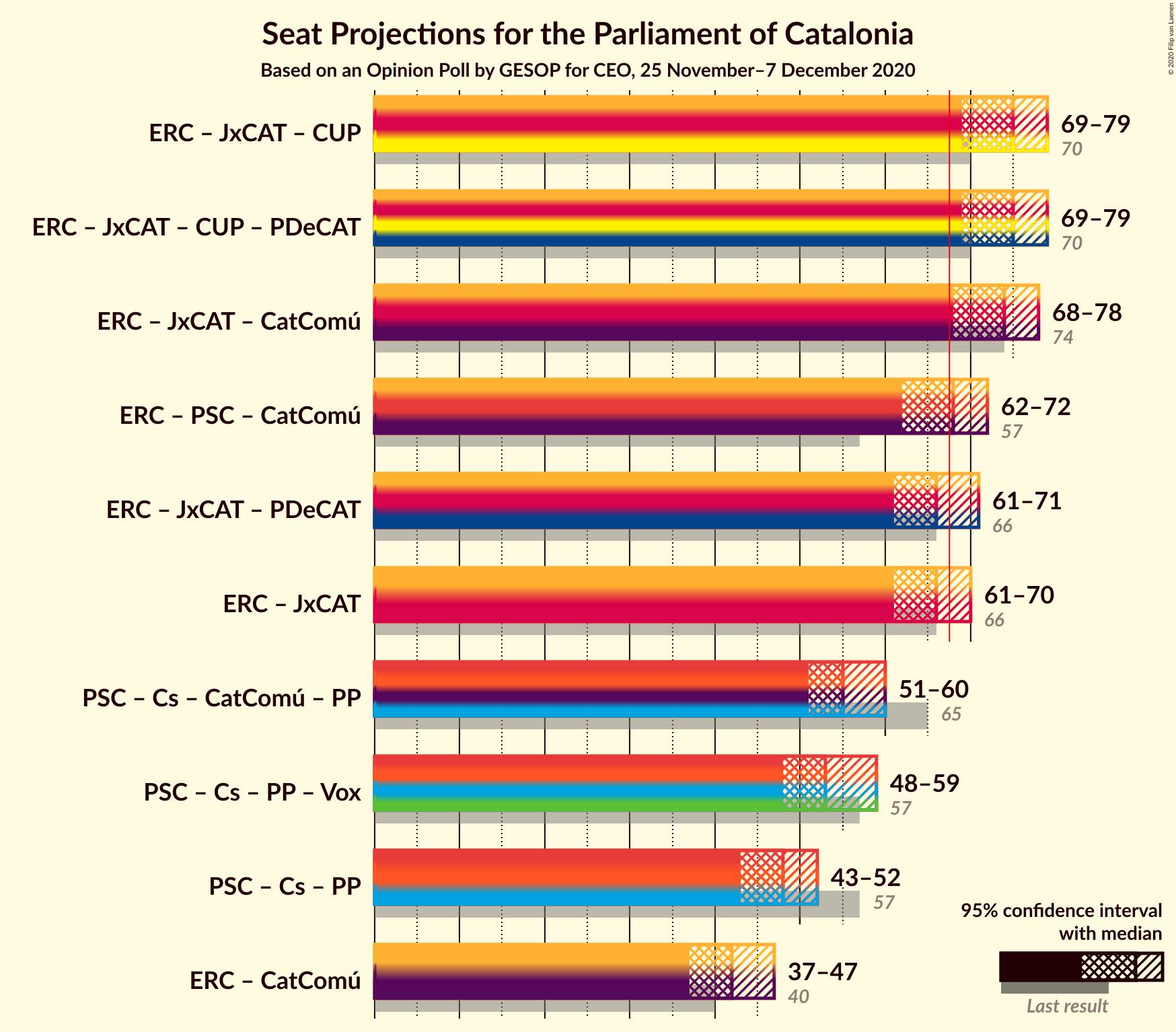 Graph with coalitions seats not yet produced