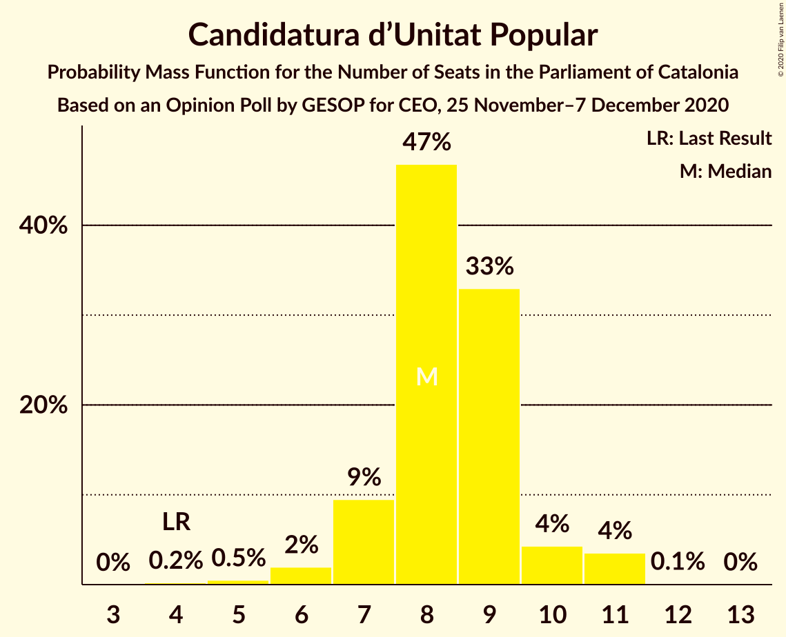 Graph with seats probability mass function not yet produced