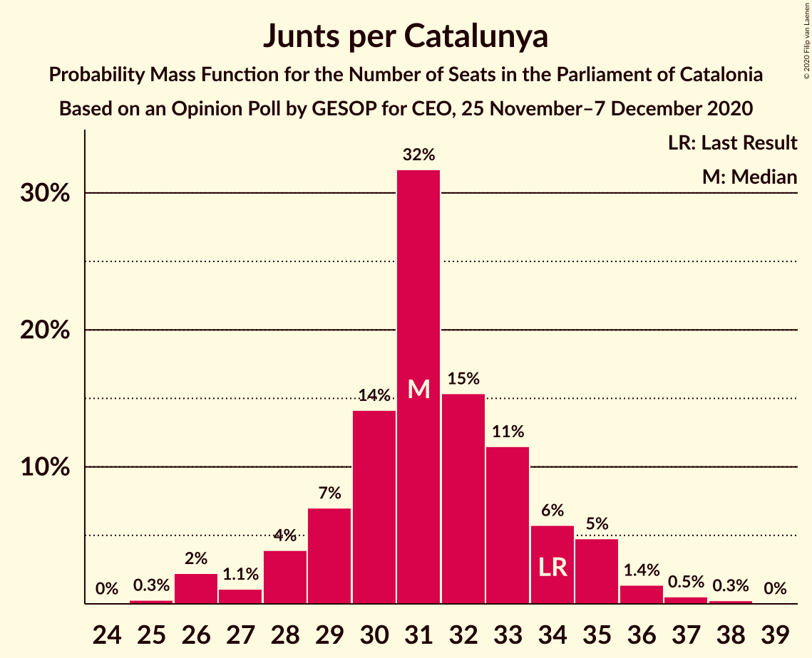 Graph with seats probability mass function not yet produced