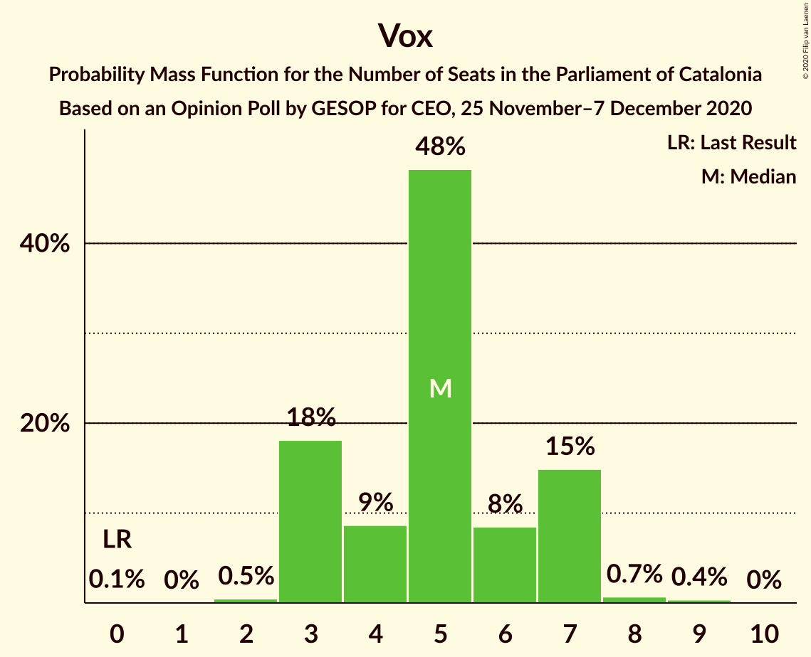 Graph with seats probability mass function not yet produced