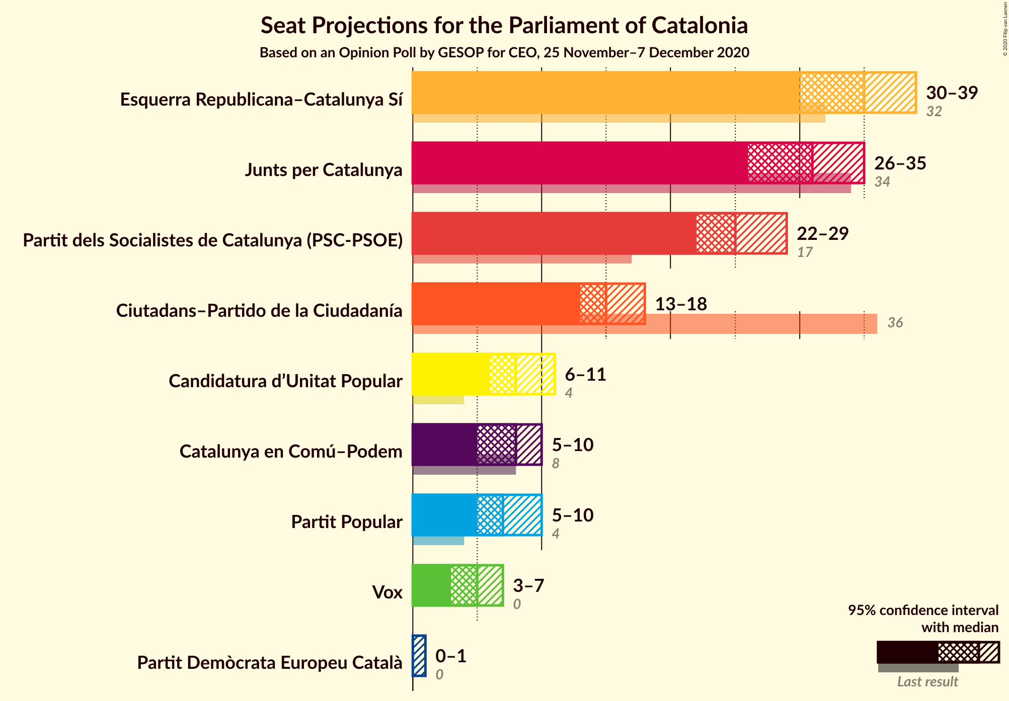 Graph with seats not yet produced