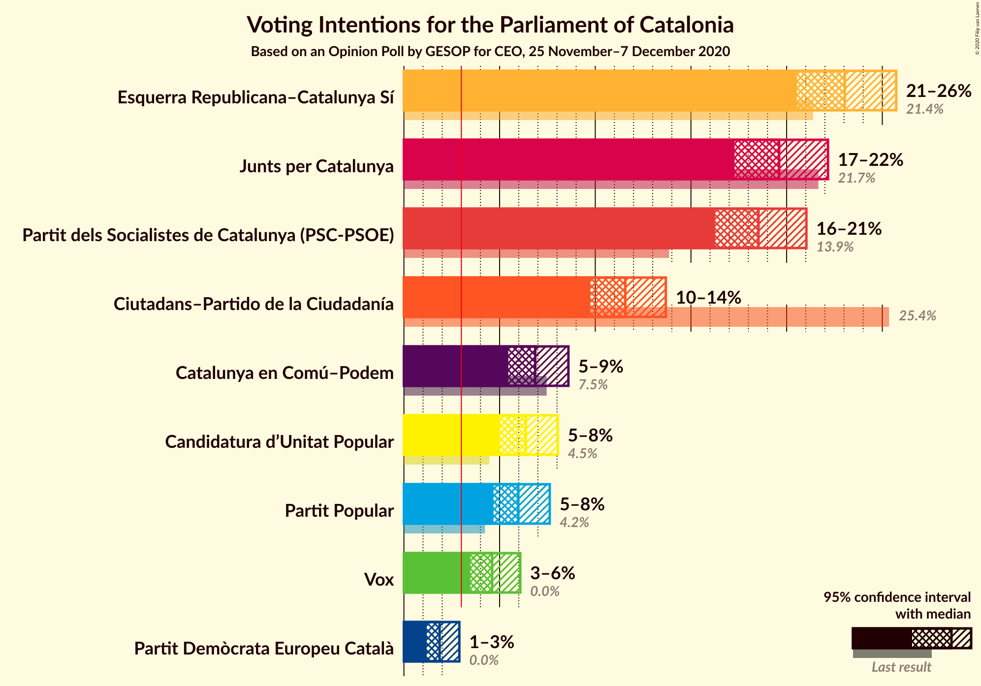 Graph with voting intentions not yet produced