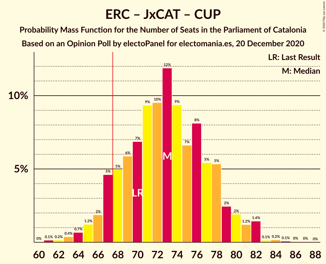 Graph with seats probability mass function not yet produced