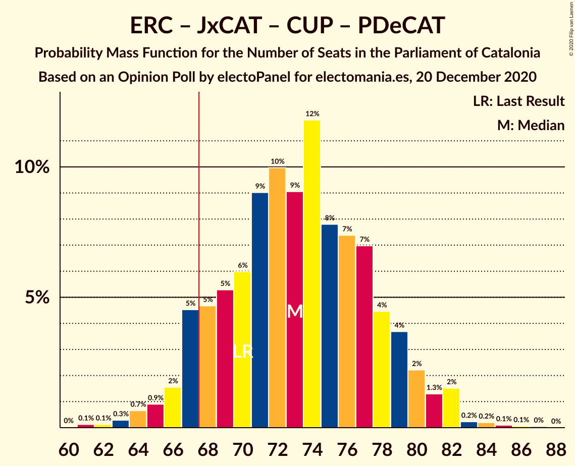 Graph with seats probability mass function not yet produced