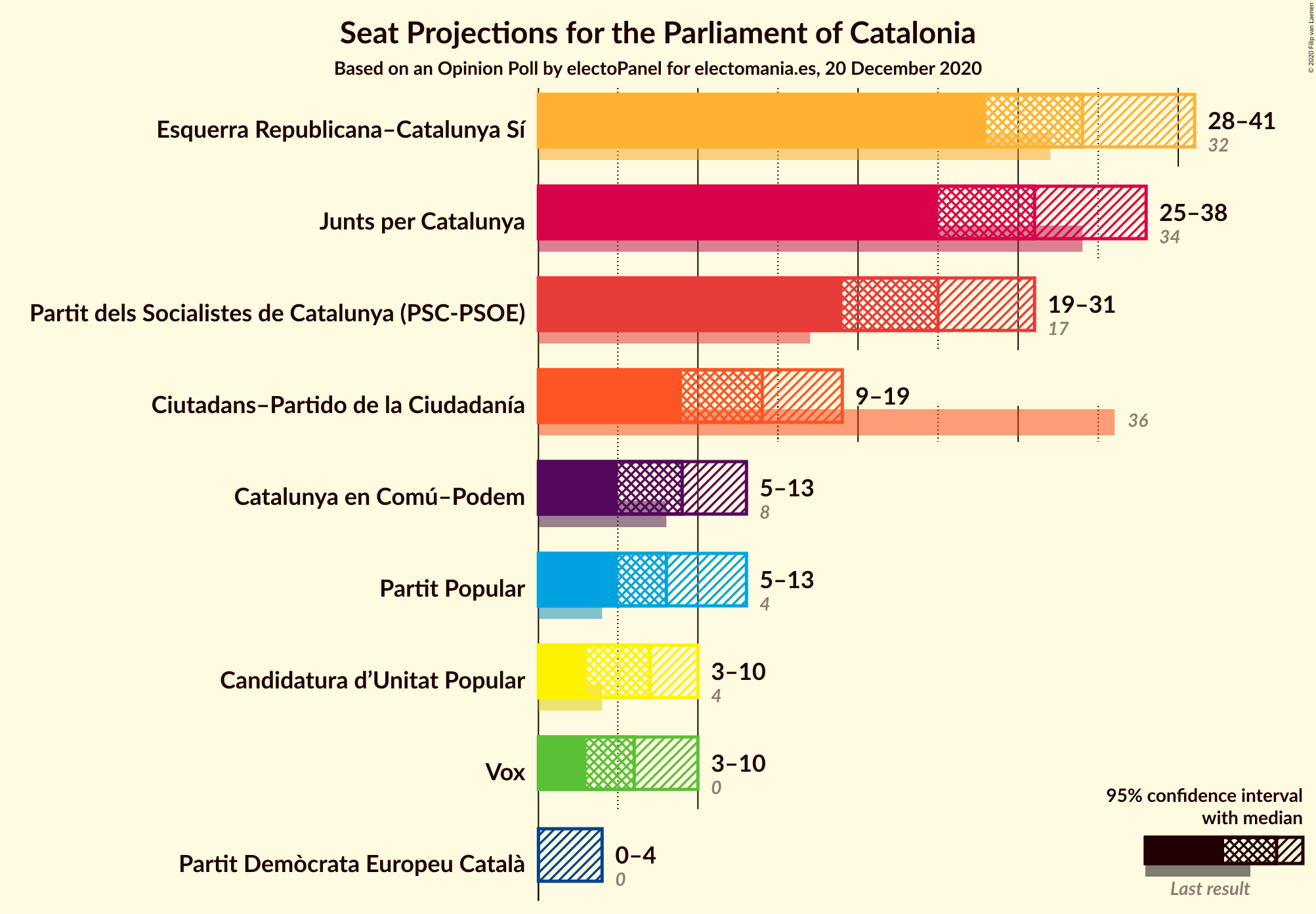 Graph with seats not yet produced