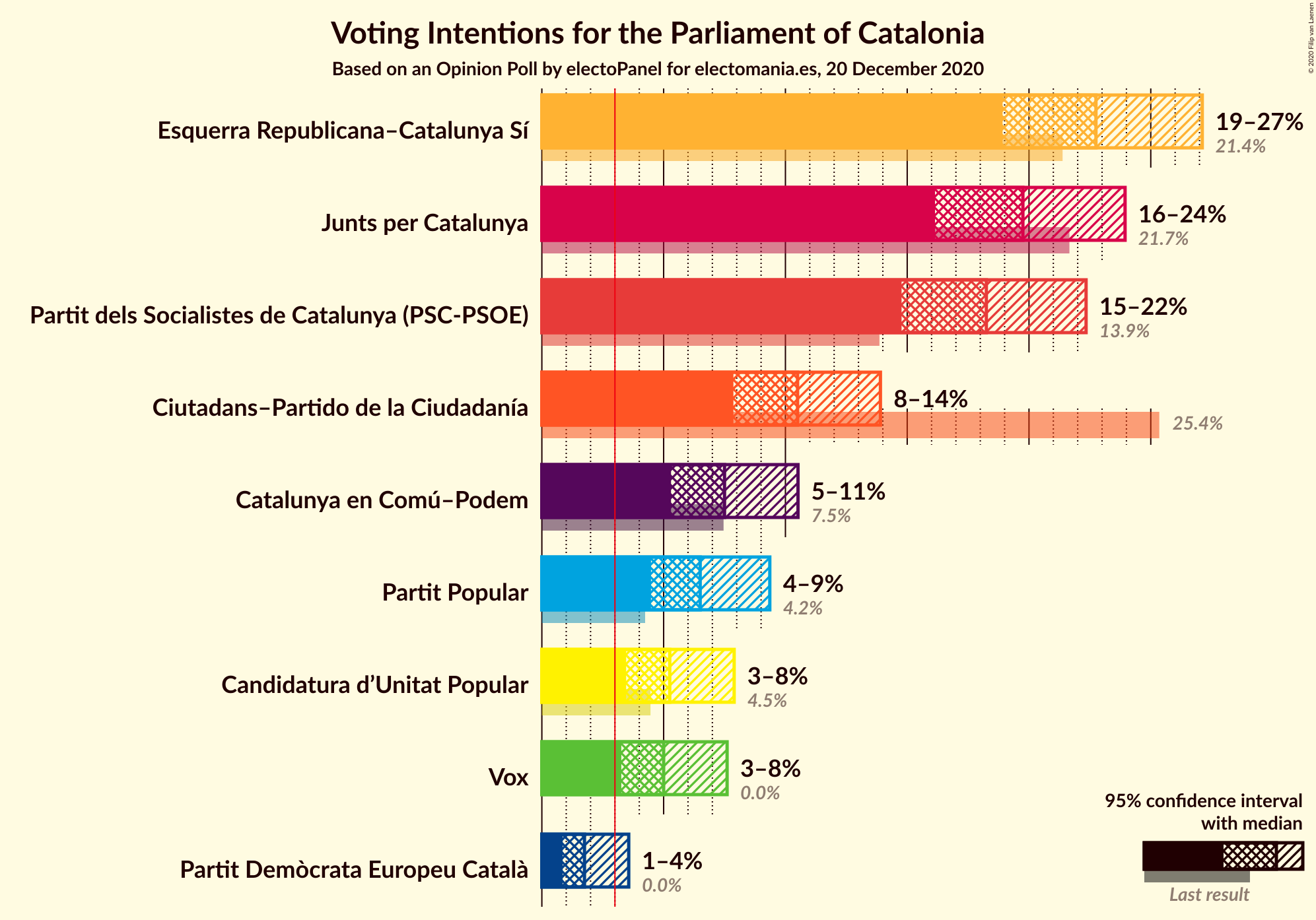 Graph with voting intentions not yet produced