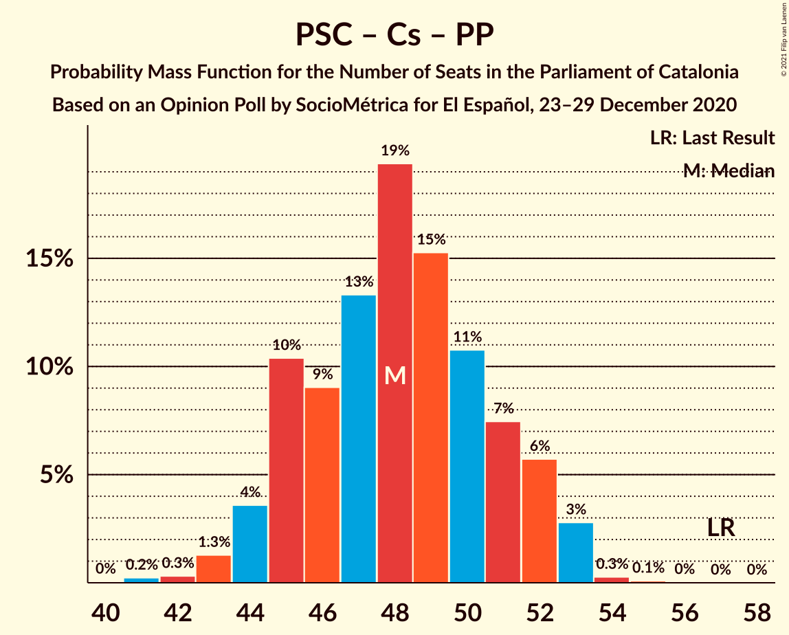 Graph with seats probability mass function not yet produced