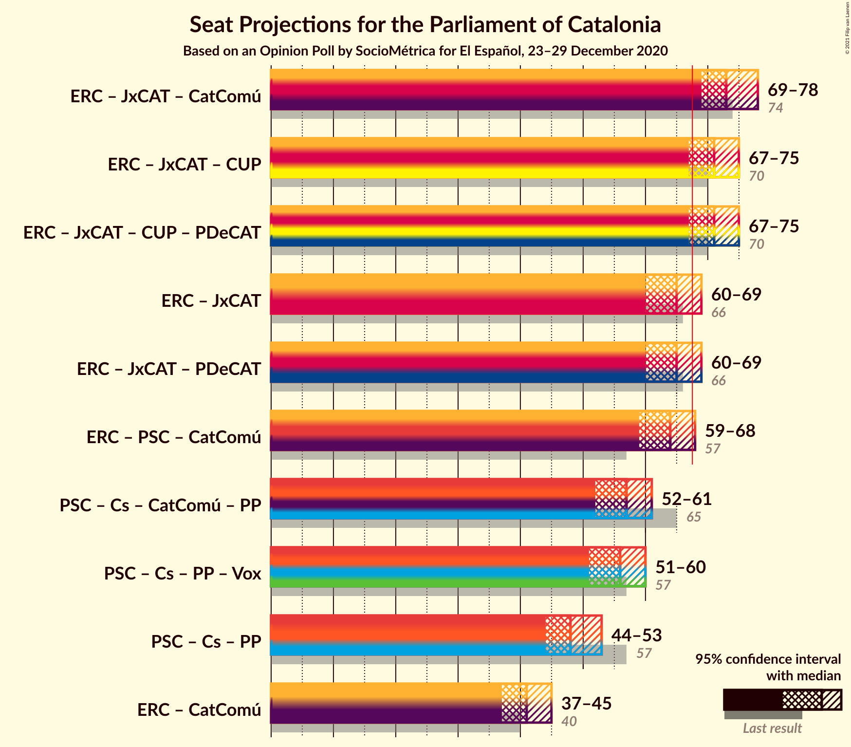 Graph with coalitions seats not yet produced