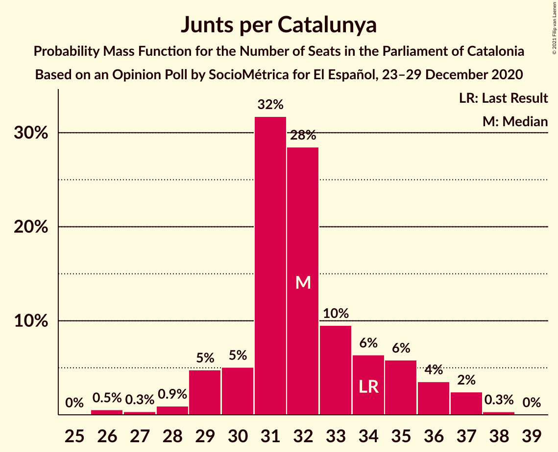 Graph with seats probability mass function not yet produced